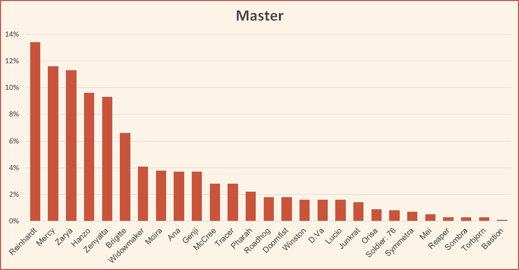 Overwatch Ranked Tier List And Meta Report June Season 10