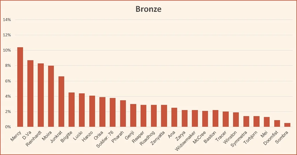 Ranked tier list Bronze season 10 Overwatch