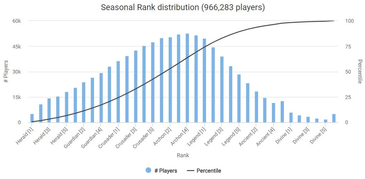 Seasonal rank distribution June 2018 Dota 2 - Season 2