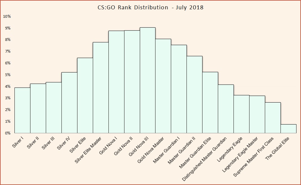 Cs Chart Lol