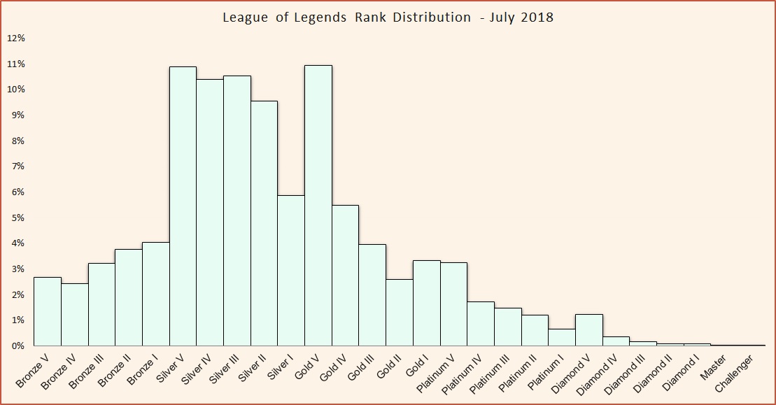 League Of Legends Elo Chart