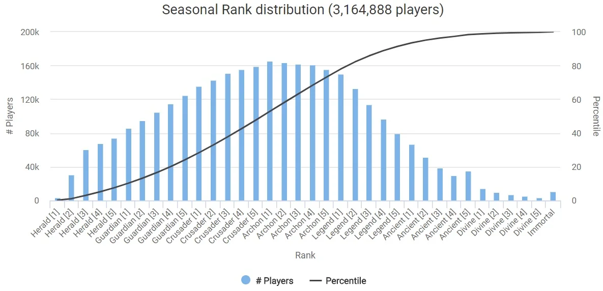 Rank distribution Dota July 2018 season 2