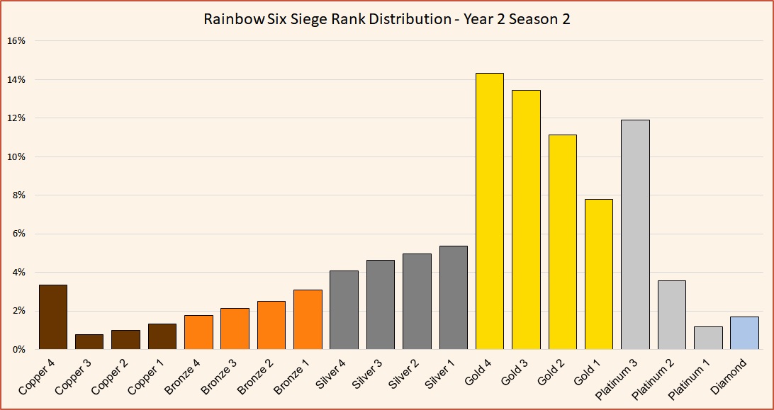 Distribution rank r6 siege PVP Ranking