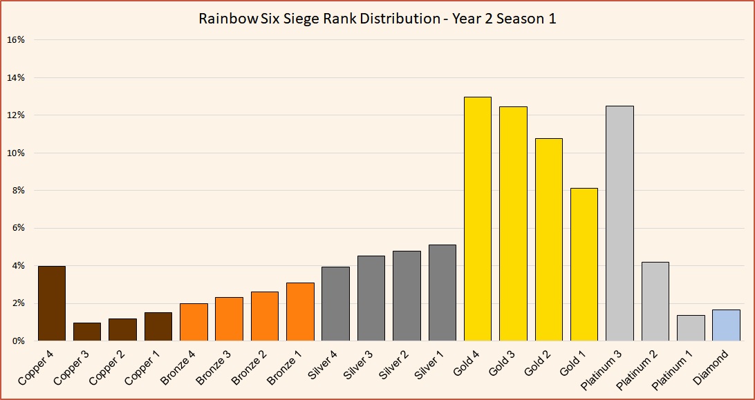 Rainbow Six Rank Chart