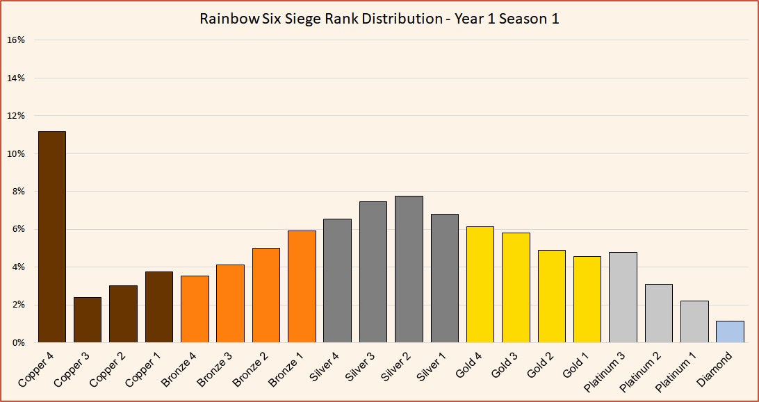 Rank Chart Rainbow Six Siege