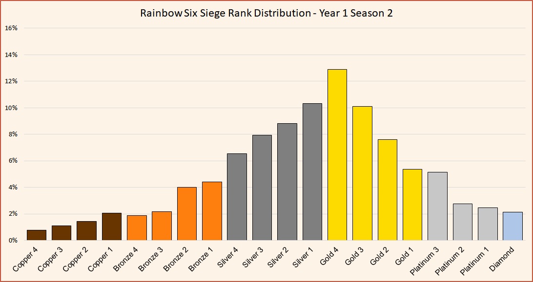 R6 siege rank distribution