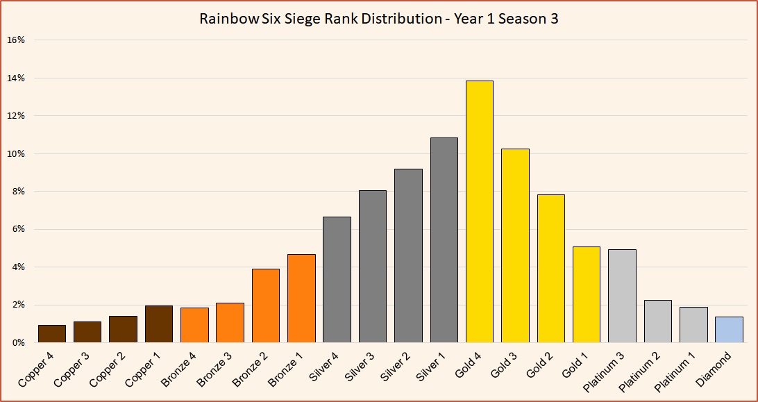 Rank+distribution+Rainbow+Six+Siege+Year+1+Season+3.
