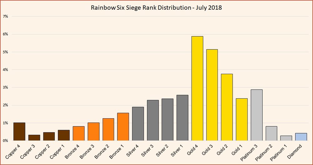 Rank+distribution+Rainbow+Six+Siege+July+2018.jpg