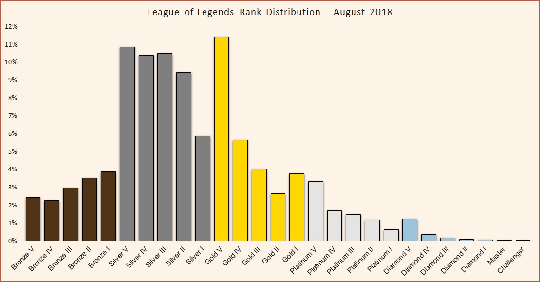 R6 siege rank distribution