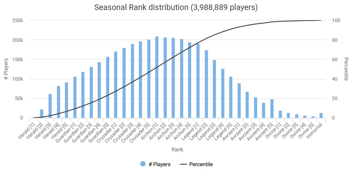 Dota seasonal rank distribution August 2018