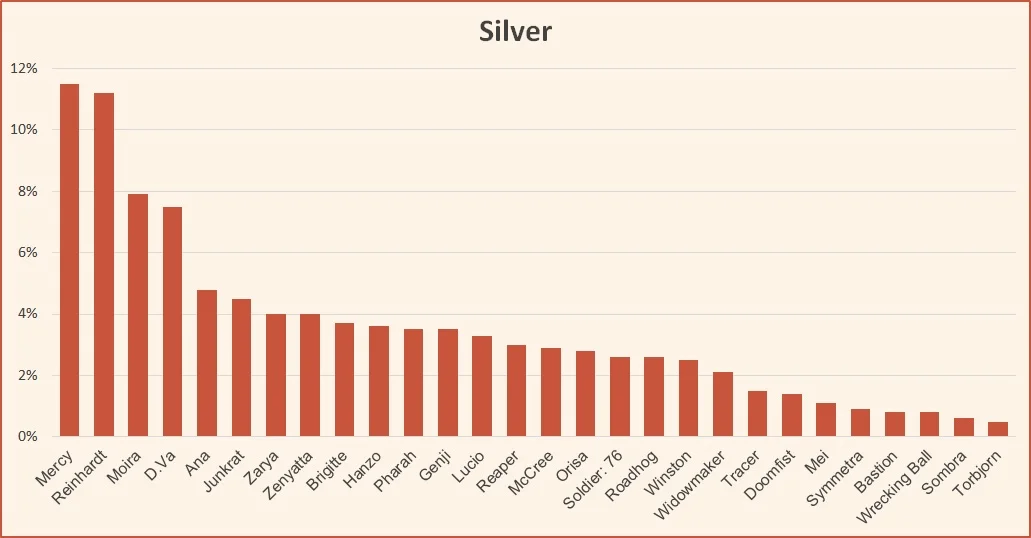 Ranked tier list season 11 Overwatch Silver August 2018