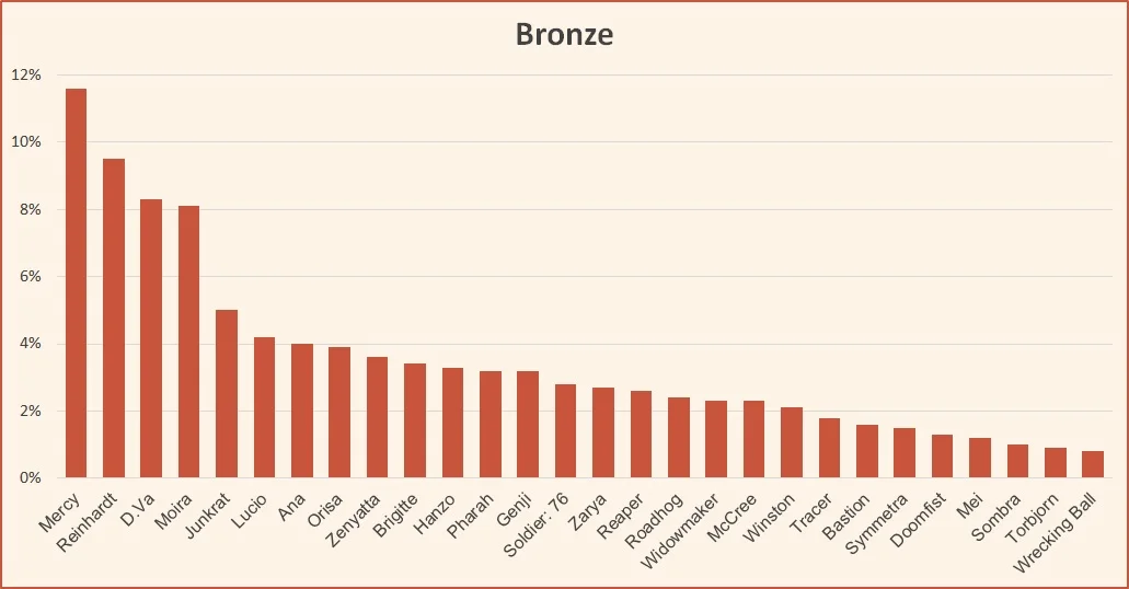 Ranked tier list season 11 Overwatch Bronze August 2018