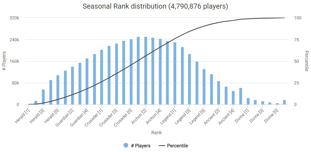 Dota seasonal rank distribution September 2018