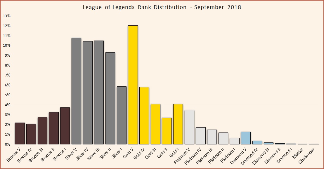 League Of Legends Rank Chart