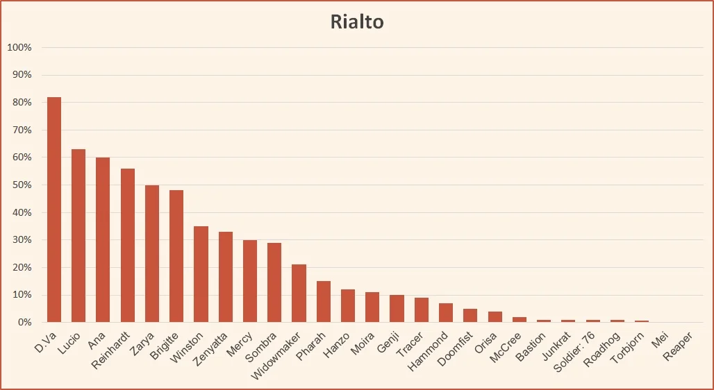 Overwatch World Cup Rialto hero data September 2018