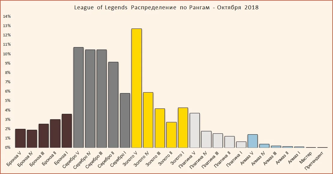 League of Legends ранговое распределение октября 2018
