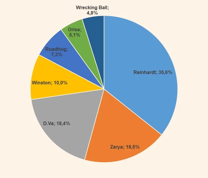 Tank usage rate season 12 October 2018 Overwatch