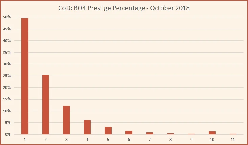 Prestige Percentage CoD BO4 October 2018