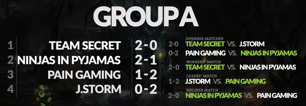 Day 1 The Kuala Lumpur Major Group A.jpg