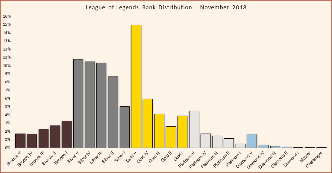 League Tier Chart