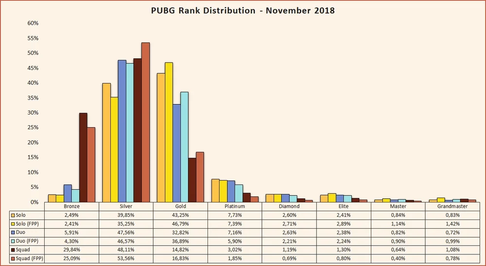 Pubg Seasonal Rank Distribution And Percentage Of Players August Esports Tales