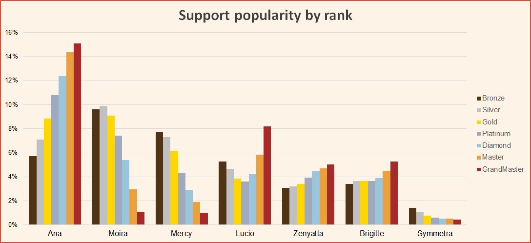 Overwatch Ranked Tier List And Meta Report November Season