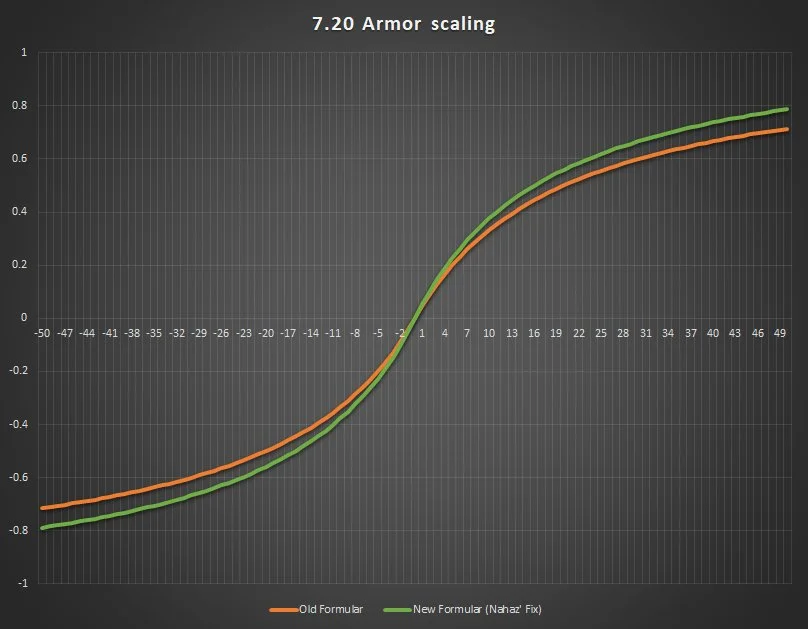 Armor Scaling 7.19d vs 7.20 - Image: @JJLiebig