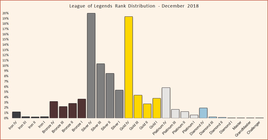 League Tier Chart