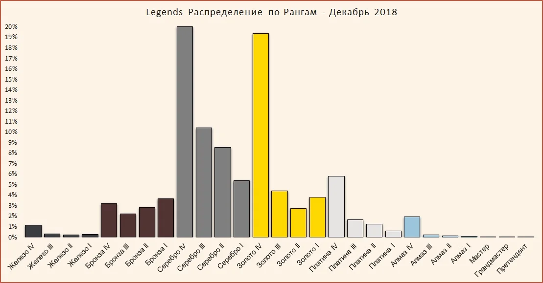 League of Legends ранговое распределение Декабрь 2018