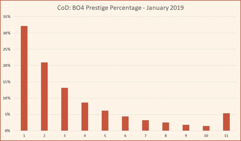 Prestige Percentage Call of Duty Black Ops 4 January 2019