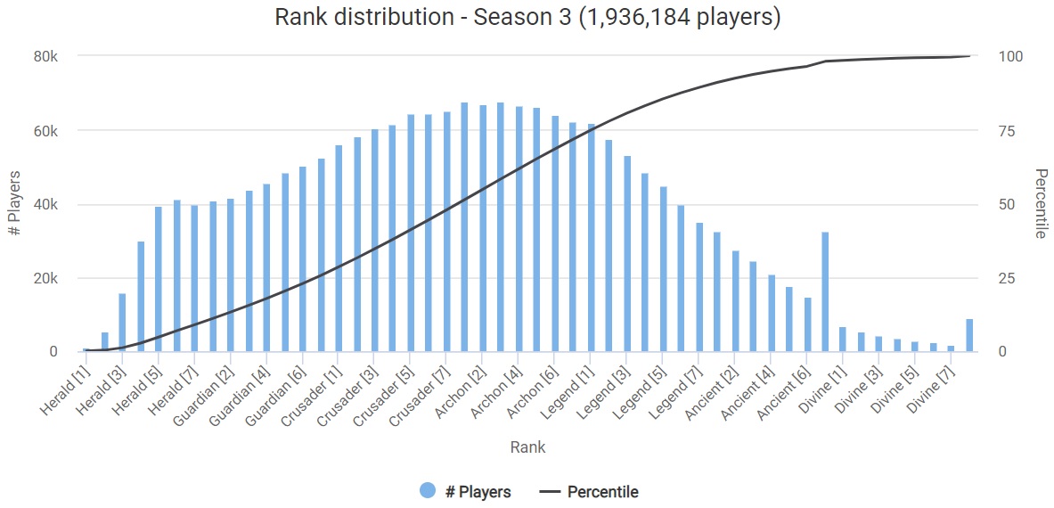 Dota 2 Rank Chart