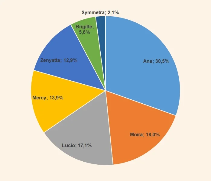 Support usage rate Overwatch February 2019 Season 14