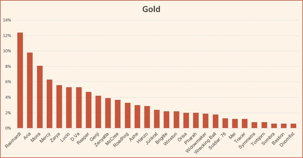 Ranked tier list Overwatch Gold February 2019 Season 14