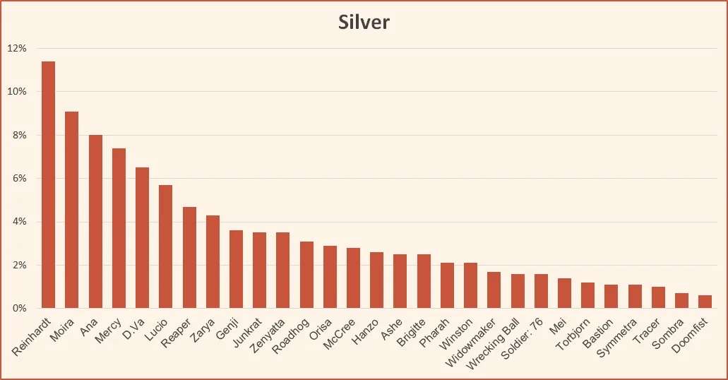 Ranked tier list Overwatch Silver February 2019 Season 14
