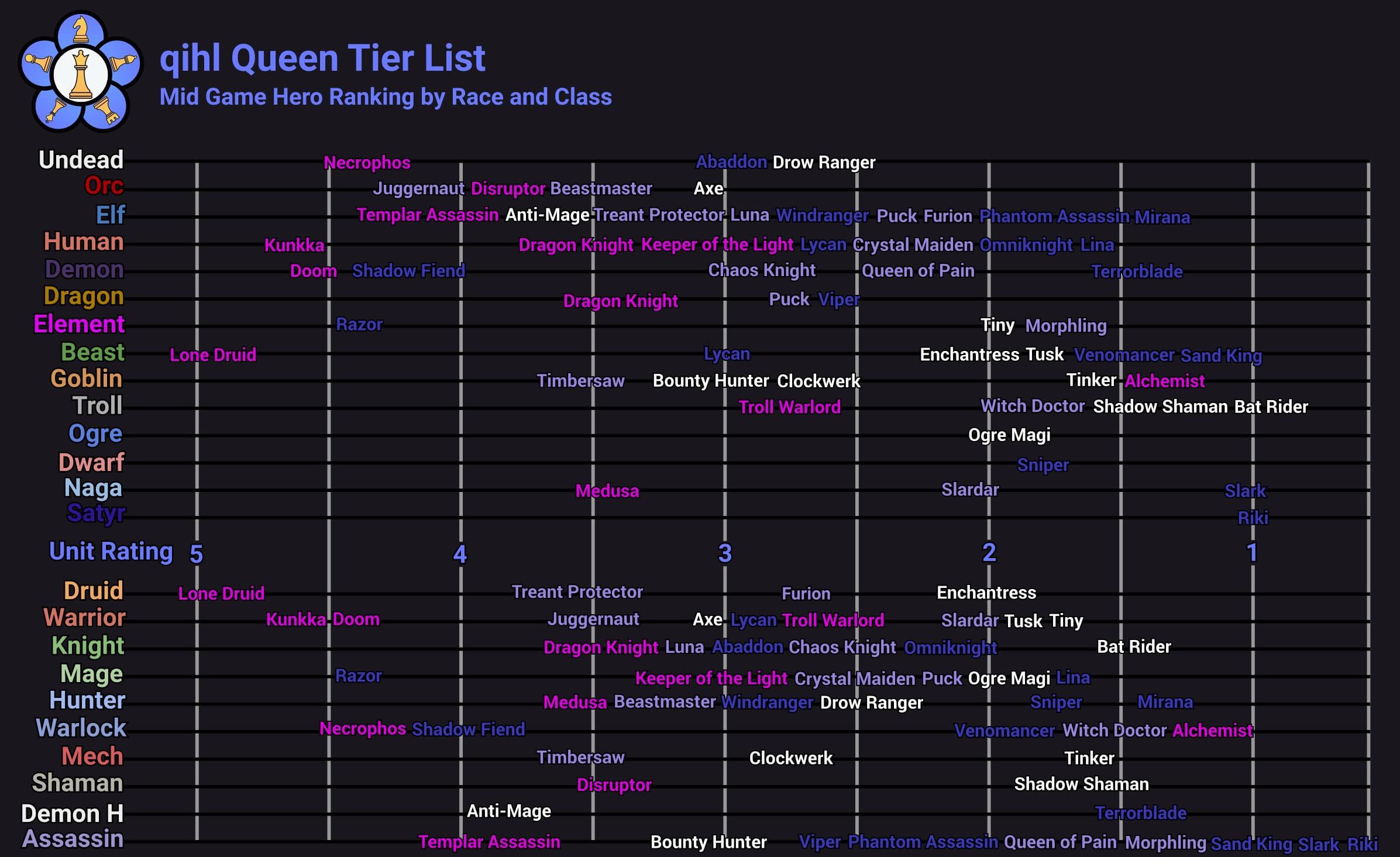 Dota 2 Auto Chess Hero Tier List and Review