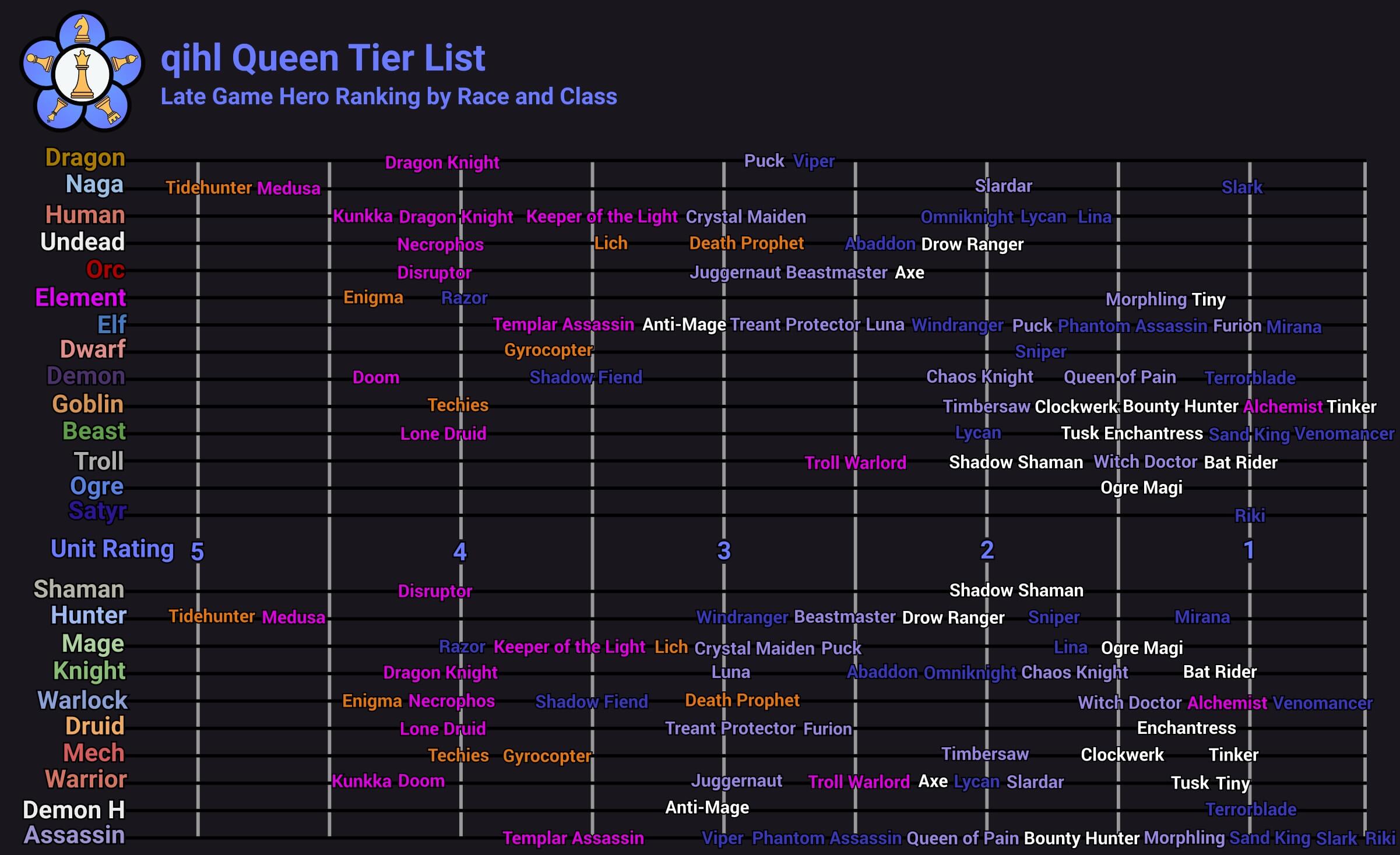 Hey, I'm Zathong and i will update Dota Auto Chess Tier List 2023 ranks  every chess in Dota Auto Chess from the least viable in 2023