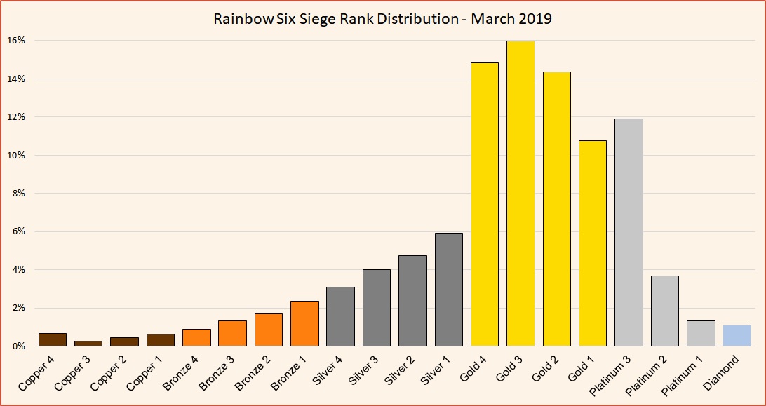 Rainbow Six Rank Chart