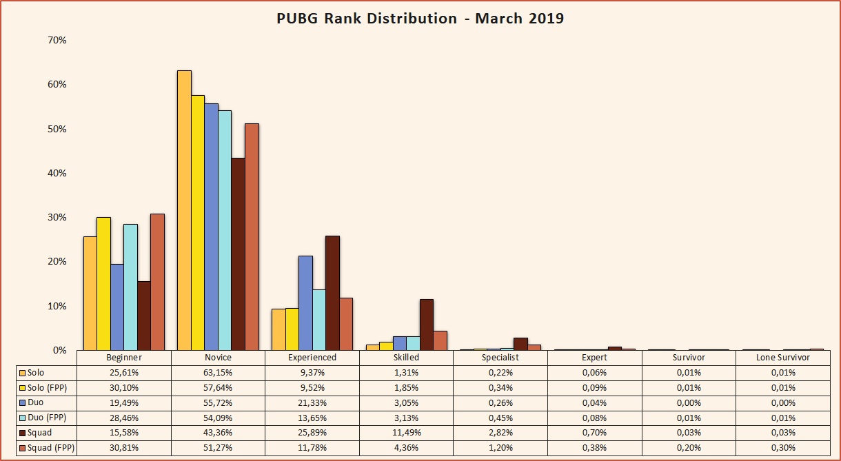 Pubg Seasonal Rank Distribution And Percentage Of Players August Esports Tales