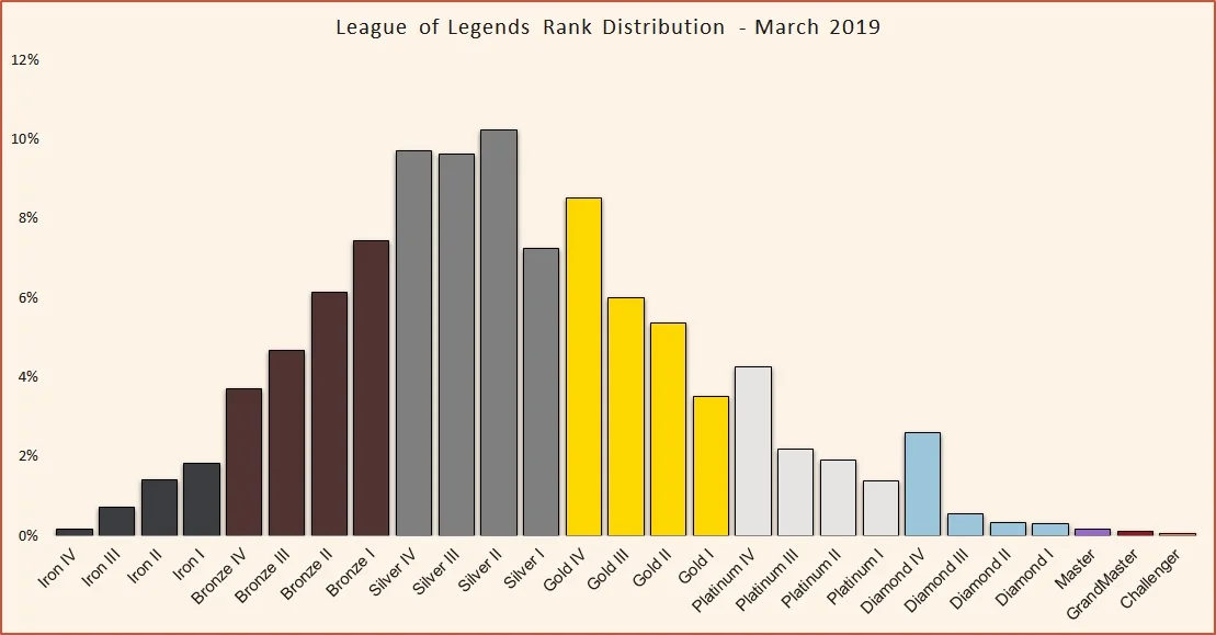 League of Legends rank distribution March 2019