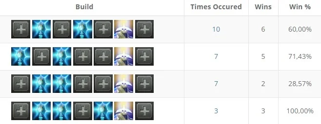 Most popular Chen’s skill builds in March - DatDota