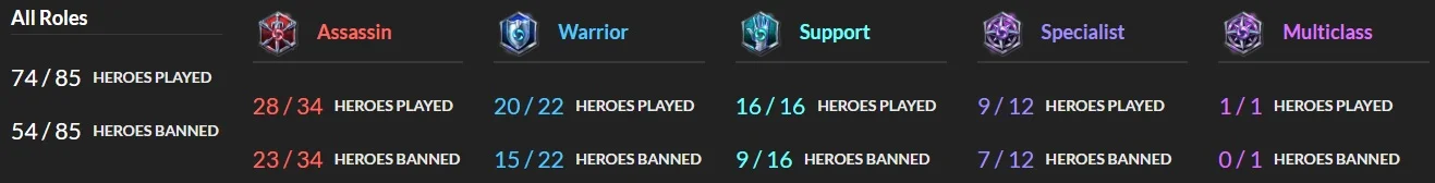 Hero Pool March 2019 - Stats of the Storm