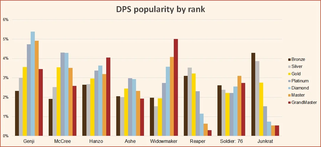 DPS popularity by rank Season 15 March Overwatch