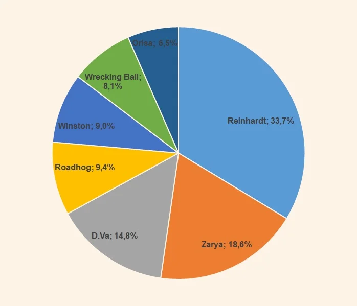 Tank pick rate Season 15 March Overwatch