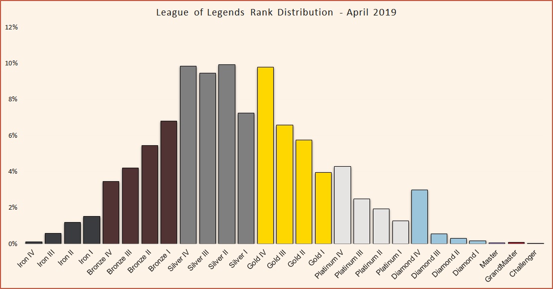 League Of Legends Division Chart