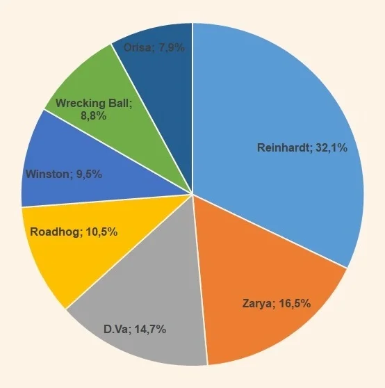 Tank pick rate Season 15 April 2019 Overwatch