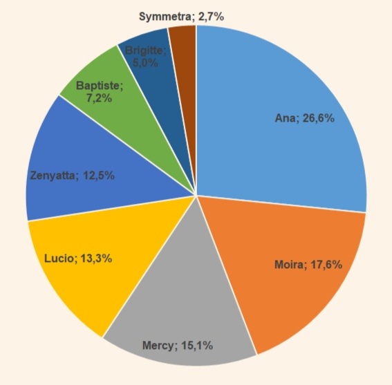 Support pick rate Season 15 April 2019 Overwatch