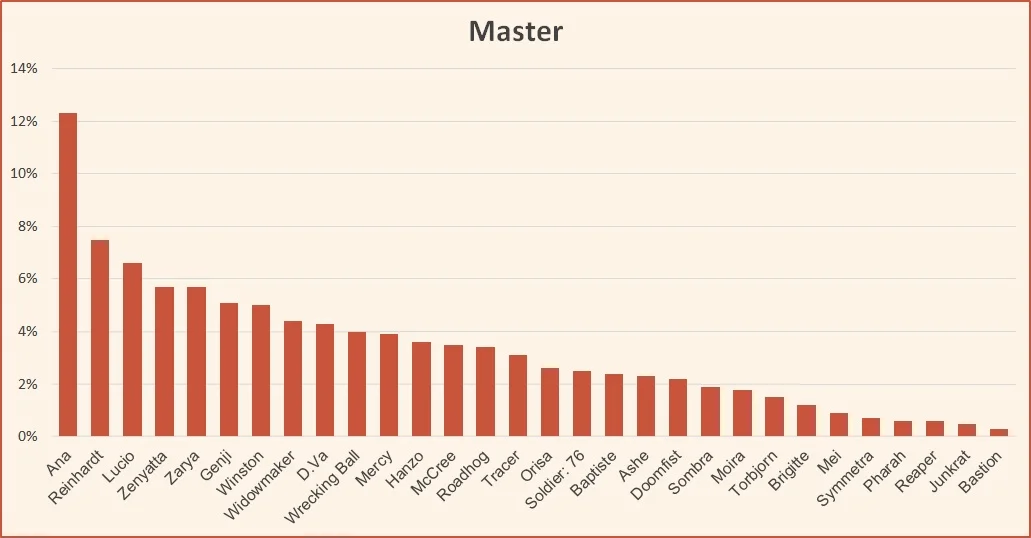 Ranked tier list Overwatch Master April 2019 Season 15