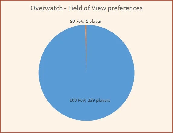 Overwatch Field of View Preferences
