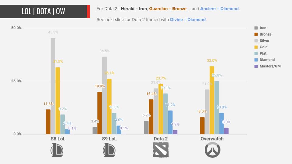 League Of Legends Division Chart