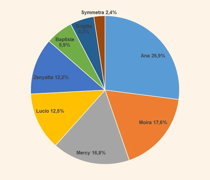 Most played Supports Overwatch May 2019 Season 16